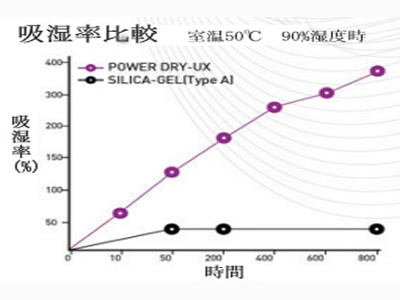 画像5: パワードライ・UX－2Kg 【シリカゲルの約10倍】